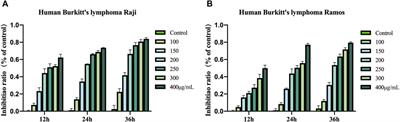 Effect of Celastrus Orbiculatus Extract on proliferation and apoptosis of human Burkitt lymphoma cells